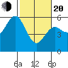 Florence tide chart for Thursday, February 20, 2025