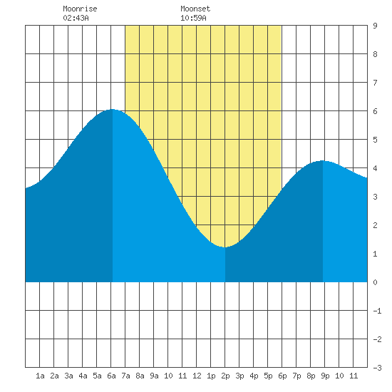 Florence tide chart for Friday, February 21, 2025