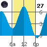 Florence tide chart for Thursday, February 27, 2025