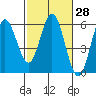 Florence tide chart for Friday, February 28, 2025
