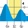 Florence tide chart for Tuesday, February 4, 2025