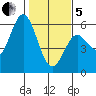 Florence tide chart for Wednesday, February 5, 2025