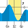 Florence tide chart for Friday, February 7, 2025