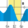 Florence tide chart for Saturday, February 8, 2025
