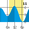 Florence tide chart for Tuesday, March 11, 2025