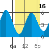 Florence tide chart for Sunday, March 16, 2025