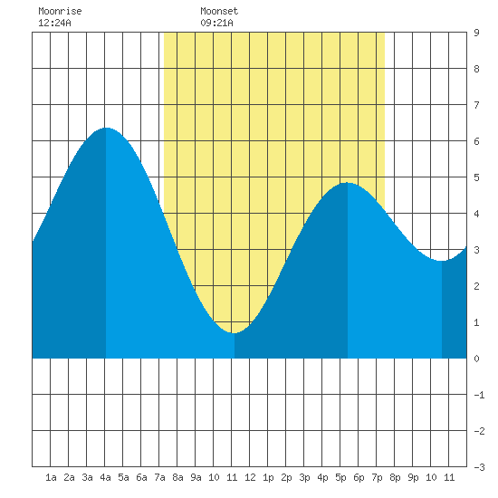 Florence tide chart for Wednesday, March 19, 2025