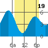 Florence tide chart for Wednesday, March 19, 2025