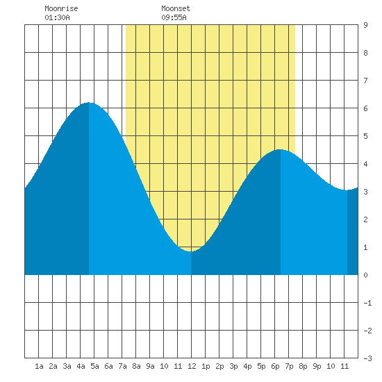 Florence tide chart for Thursday, March 20, 2025