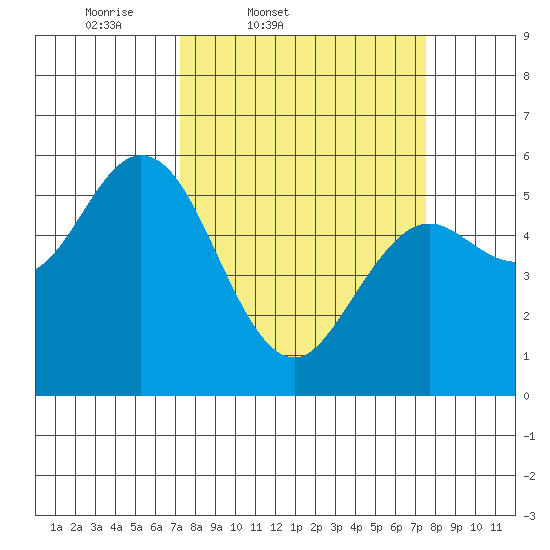 Florence tide chart for Friday, March 21, 2025