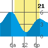 Florence tide chart for Friday, March 21, 2025
