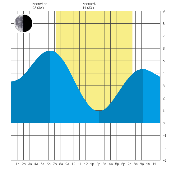 Florence tide chart for Saturday, March 22, 2025