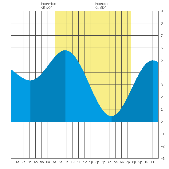 Florence tide chart for Monday, March 24, 2025