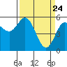 Florence tide chart for Monday, March 24, 2025