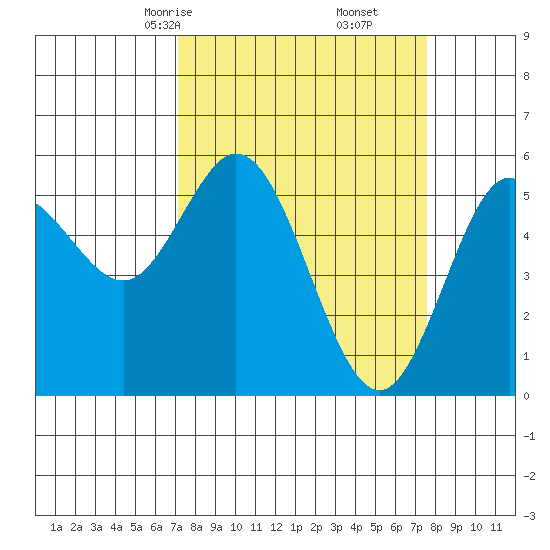 Florence tide chart for Tuesday, March 25, 2025