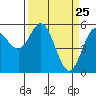 Florence tide chart for Tuesday, March 25, 2025