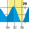 Florence tide chart for Wednesday, March 26, 2025