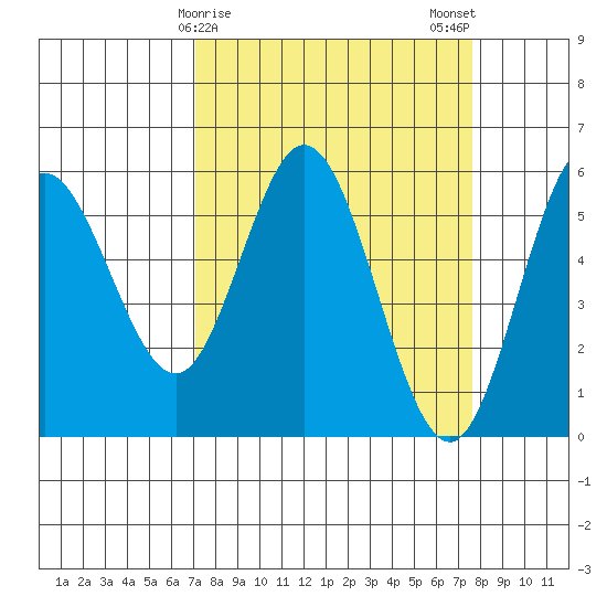 Florence tide chart for Thursday, March 27, 2025