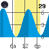 Florence tide chart for Saturday, March 29, 2025