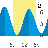 Florence tide chart for Sunday, March 2, 2025