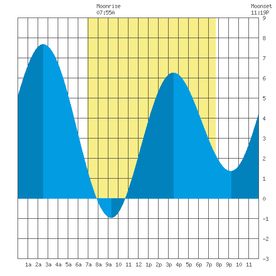 Florence tide chart for Monday, March 31, 2025