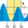 Florence tide chart for Monday, March 3, 2025