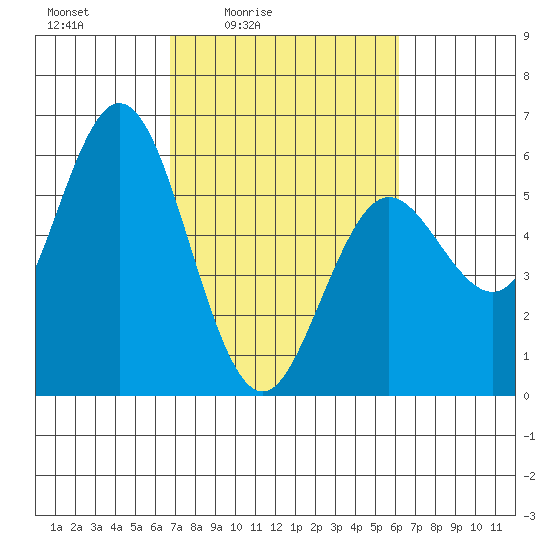 Florence tide chart for Wednesday, March 5, 2025
