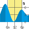 Florence tide chart for Wednesday, March 5, 2025