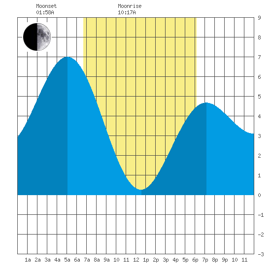 Florence tide chart for Thursday, March 6, 2025