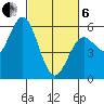 Florence tide chart for Thursday, March 6, 2025