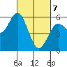 Florence tide chart for Friday, March 7, 2025