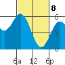 Florence tide chart for Saturday, March 8, 2025