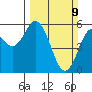 Florence tide chart for Sunday, March 9, 2025