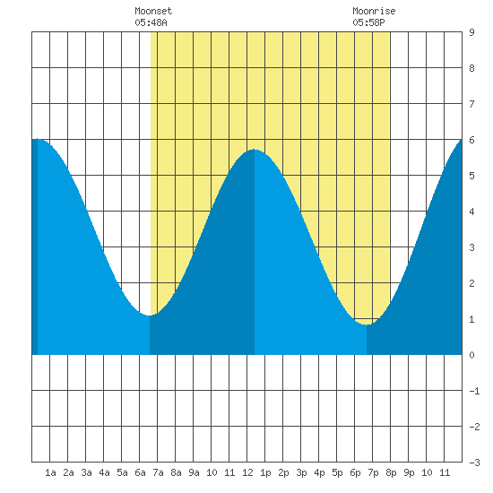 Florence tide chart for Thursday, April 10, 2025