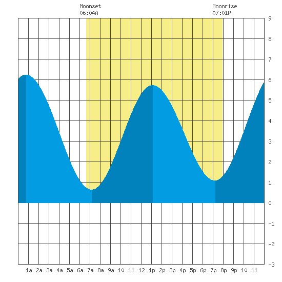 Florence tide chart for Friday, April 11, 2025