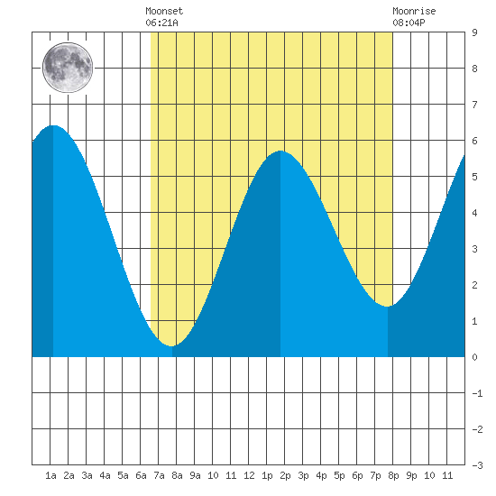 Florence tide chart for Saturday, April 12, 2025