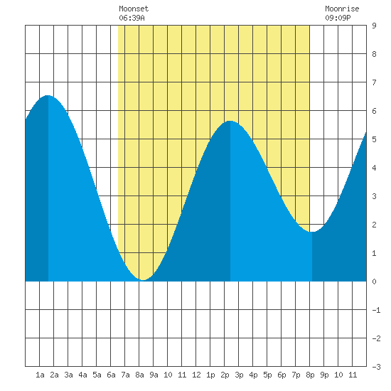 Florence tide chart for Sunday, April 13, 2025