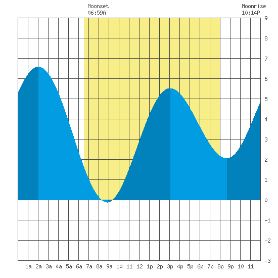 Florence tide chart for Monday, April 14, 2025