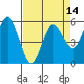Florence tide chart for Monday, April 14, 2025