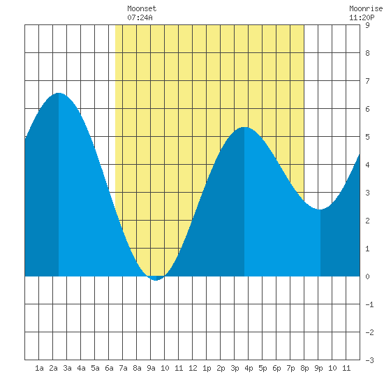 Florence tide chart for Tuesday, April 15, 2025