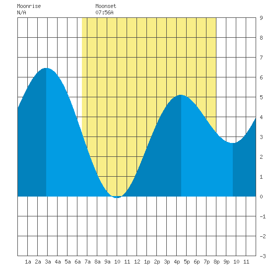Florence tide chart for Wednesday, April 16, 2025