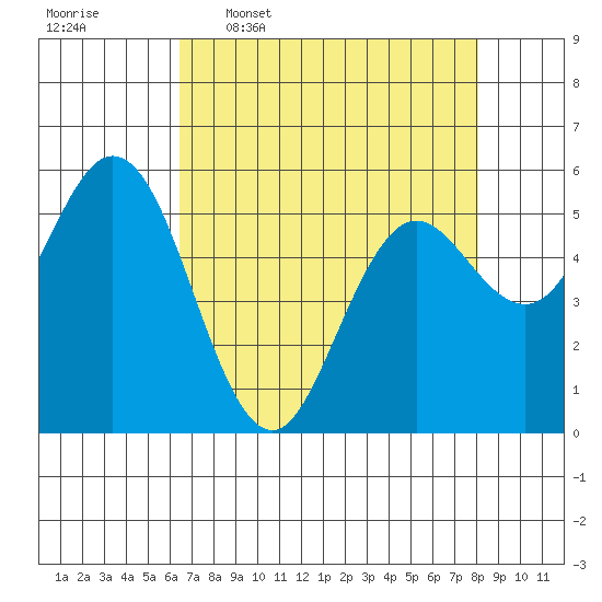 Florence tide chart for Thursday, April 17, 2025