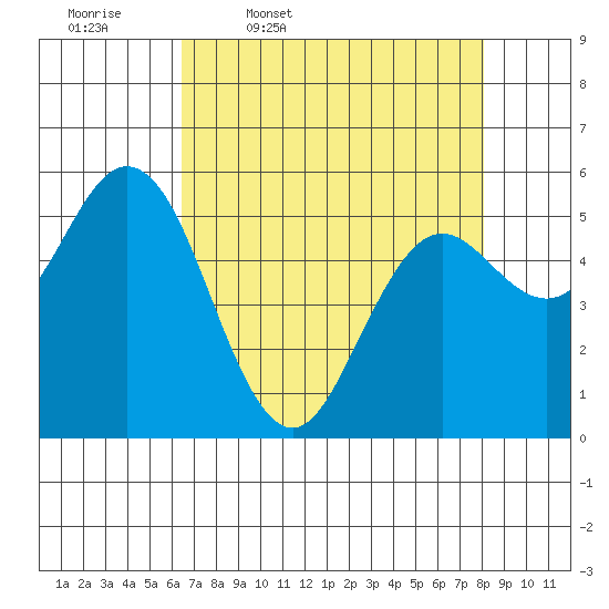 Florence tide chart for Friday, April 18, 2025