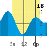 Florence tide chart for Friday, April 18, 2025