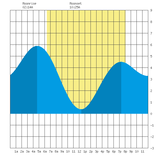 Florence tide chart for Saturday, April 19, 2025