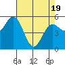 Florence tide chart for Saturday, April 19, 2025