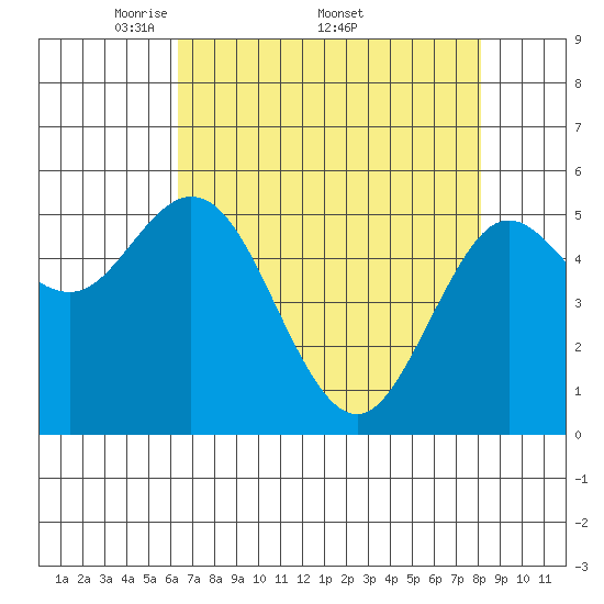 Florence tide chart for Monday, April 21, 2025