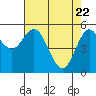 Florence tide chart for Tuesday, April 22, 2025