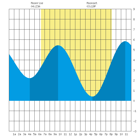 Florence tide chart for Wednesday, April 23, 2025