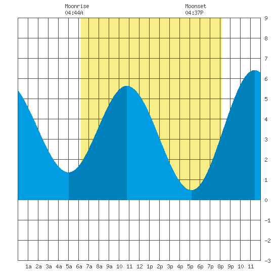 Florence tide chart for Thursday, April 24, 2025